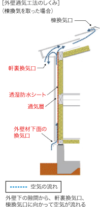 外壁通気口法のしくみ